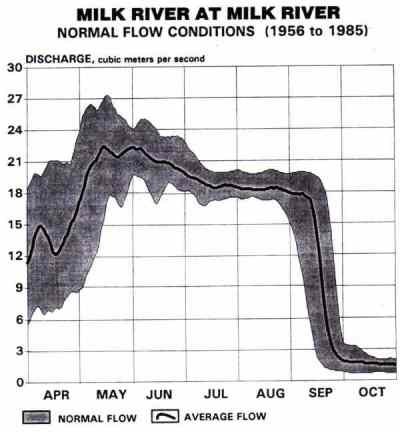 Milk River Historical Flow Chart