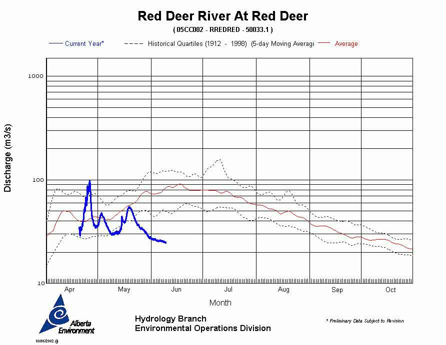 Flow rate - 2002 June 10.