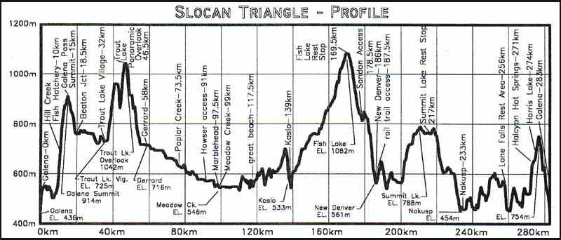 Profile of Slocan Triangle Circuit Cycle Tour.